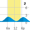 Wolf Trap Light tide chart for Sunday, November 2, 2025