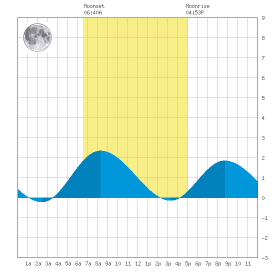 Wolf Trap Light tide chart for Wednesday, November 5, 2025