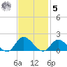 Wolf Trap Light tide chart for Wednesday, November 5, 2025
