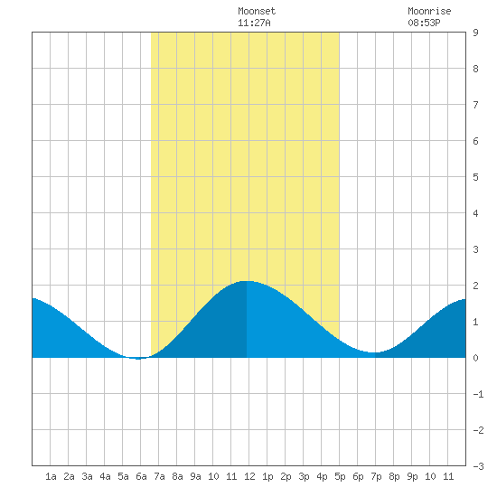 Wolf Trap Light tide chart for Sunday, November 9, 2025