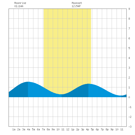 Wolf Trap Light tide chart for Saturday, December 13, 2025