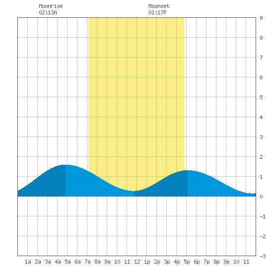 Wolf Trap Light tide chart for Sunday, December 14, 2025