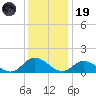 Wolf Trap Light tide chart for Friday, December 19, 2025