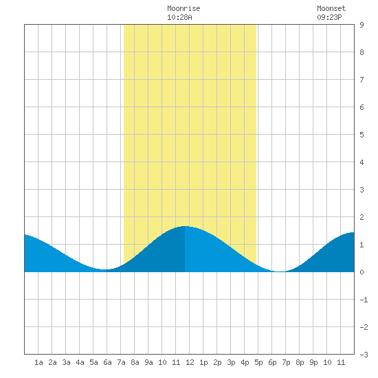 Wolf Trap Light tide chart for Wednesday, December 24, 2025
