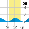 Wolf Trap Light tide chart for Thursday, December 25, 2025