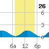 Wolf Trap Light tide chart for Friday, December 26, 2025
