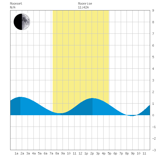 Wolf Trap Light tide chart for Saturday, December 27, 2025