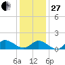 Wolf Trap Light tide chart for Saturday, December 27, 2025
