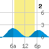 Wolf Trap Light tide chart for Tuesday, December 2, 2025