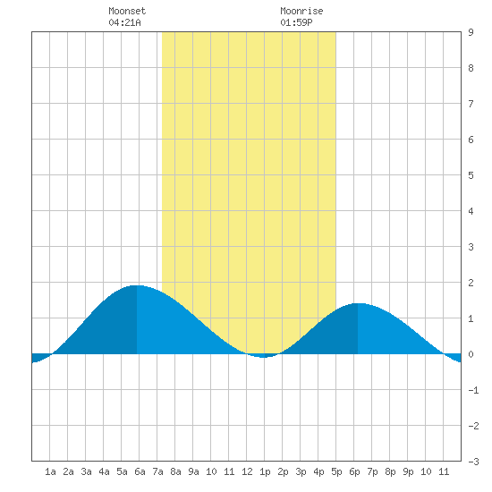 Wolf Trap Light tide chart for Wednesday, December 31, 2025