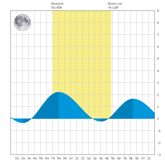 Wolf Trap Light tide chart for Thursday, December 4, 2025