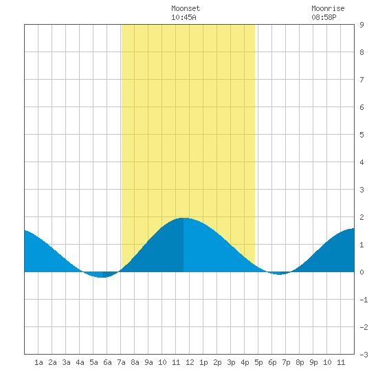 Wolf Trap Light tide chart for Monday, December 8, 2025