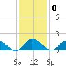 Wolf Trap Light tide chart for Monday, December 8, 2025