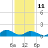 Wolf Trap Light tide chart for Sunday, January 11, 2026