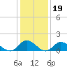 Wolf Trap Light tide chart for Monday, January 19, 2026