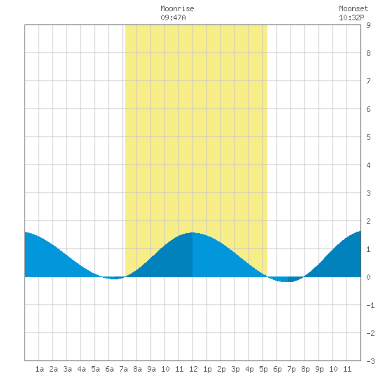 Wolf Trap Light tide chart for Friday, January 23, 2026