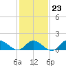 Wolf Trap Light tide chart for Friday, January 23, 2026