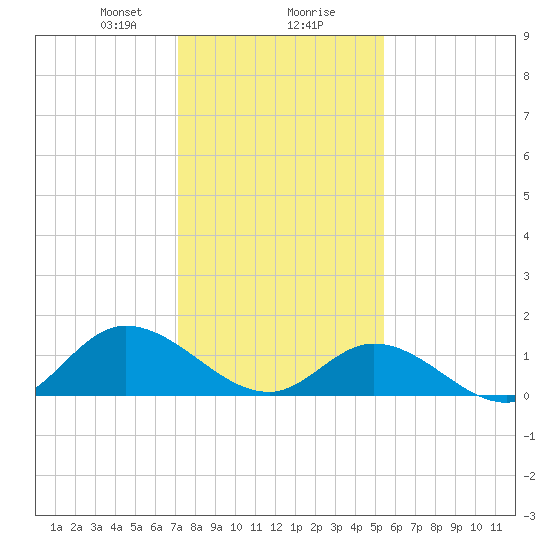 Wolf Trap Light tide chart for Wednesday, January 28, 2026