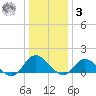 Wolf Trap Light tide chart for Saturday, January 3, 2026