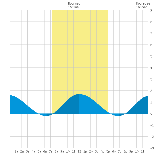 Wolf Trap Light tide chart for Wednesday, January 7, 2026