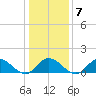 Wolf Trap Light tide chart for Wednesday, January 7, 2026