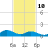 Wolf Trap Light tide chart for Tuesday, February 10, 2026