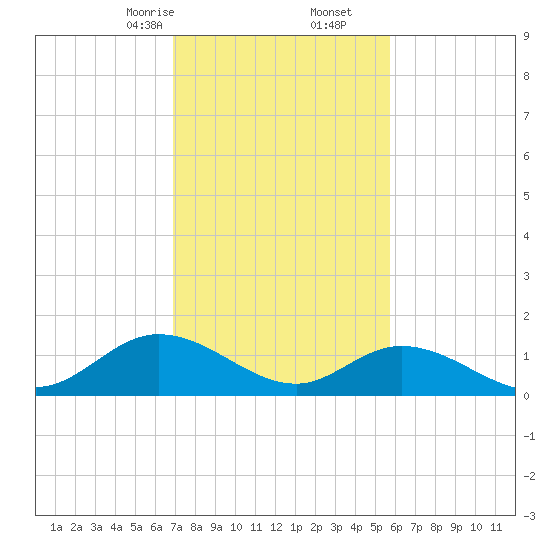 Wolf Trap Light tide chart for Friday, February 13, 2026