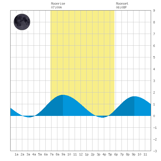 Wolf Trap Light tide chart for Tuesday, February 17, 2026
