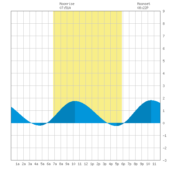 Wolf Trap Light tide chart for Thursday, February 19, 2026
