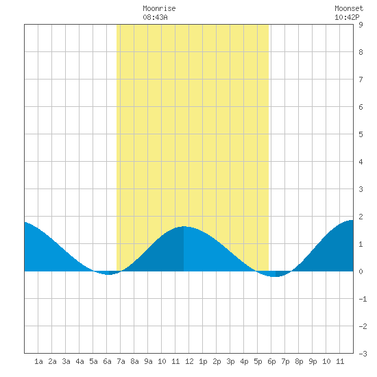 Wolf Trap Light tide chart for Saturday, February 21, 2026