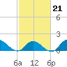 Wolf Trap Light tide chart for Saturday, February 21, 2026