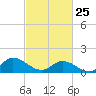 Wolf Trap Light tide chart for Wednesday, February 25, 2026