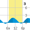 Wolf Trap Light tide chart for Tuesday, February 3, 2026