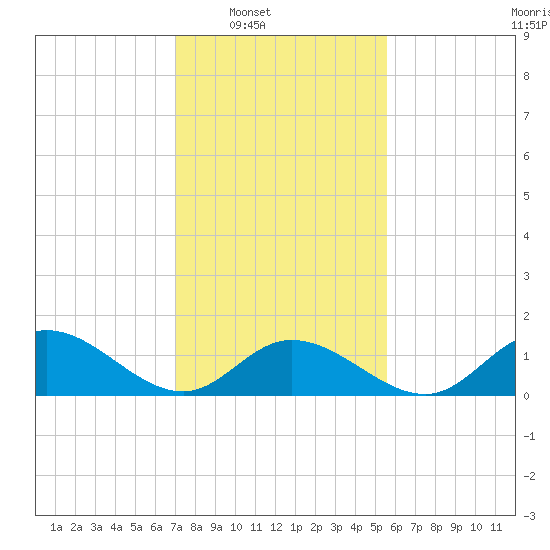 Wolf Trap Light tide chart for Saturday, February 7, 2026