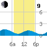 Wolf Trap Light tide chart for Monday, February 9, 2026