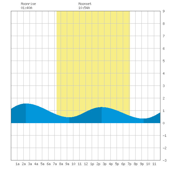 Wolf Trap Light tide chart for Tuesday, March 10, 2026