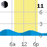 Wolf Trap Light tide chart for Wednesday, March 11, 2026