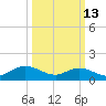 Wolf Trap Light tide chart for Friday, March 13, 2026