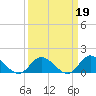 Wolf Trap Light tide chart for Thursday, March 19, 2026