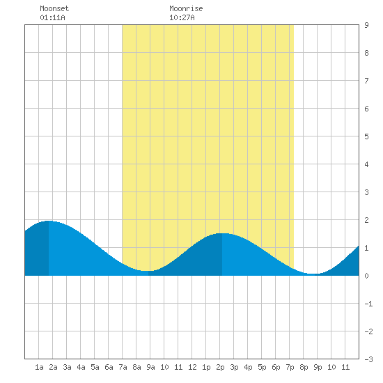 Wolf Trap Light tide chart for Tuesday, March 24, 2026