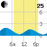 Wolf Trap Light tide chart for Wednesday, March 25, 2026