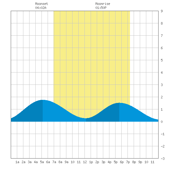 Wolf Trap Light tide chart for Friday, March 27, 2026