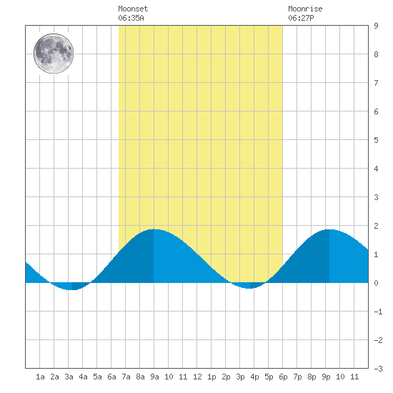 Wolf Trap Light tide chart for Tuesday, March 3, 2026