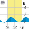Wolf Trap Light tide chart for Tuesday, March 3, 2026