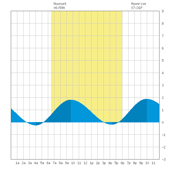 Wolf Trap Light tide chart for Wednesday, March 4, 2026