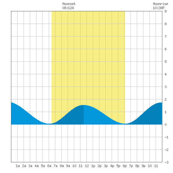 Wolf Trap Light tide chart for Saturday, March 7, 2026