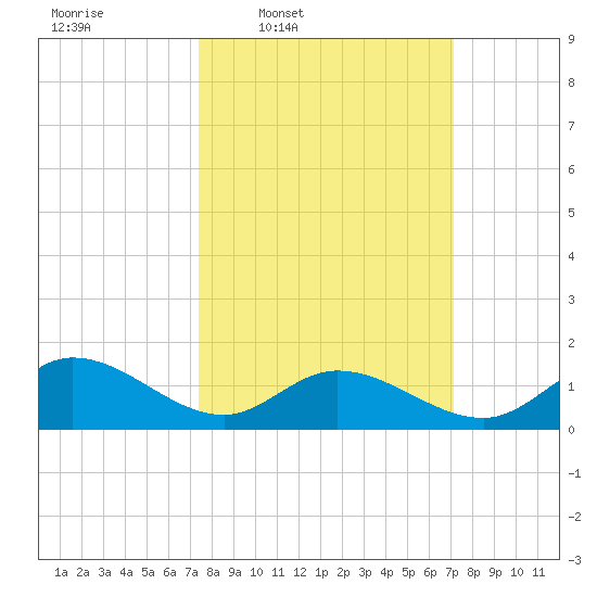 Wolf Trap Light tide chart for Monday, March 9, 2026