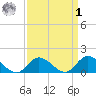 Wolf Trap Light tide chart for Wednesday, April 1, 2026