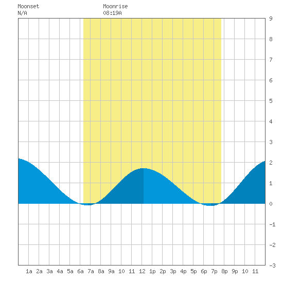 Wolf Trap Light tide chart for Monday, April 20, 2026