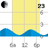 Wolf Trap Light tide chart for Thursday, April 23, 2026